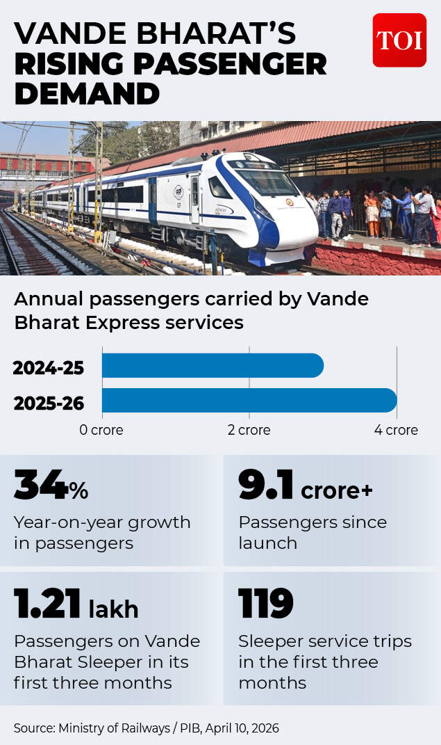 Vande Bharat draws more passengers, but broader railway challenges remain