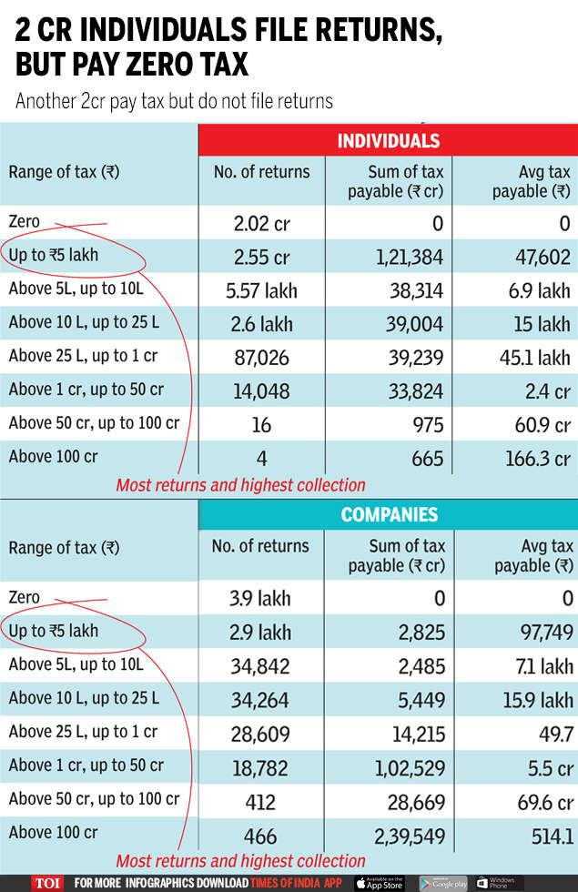 Infographic Delhi among two states that pay more than half of India's