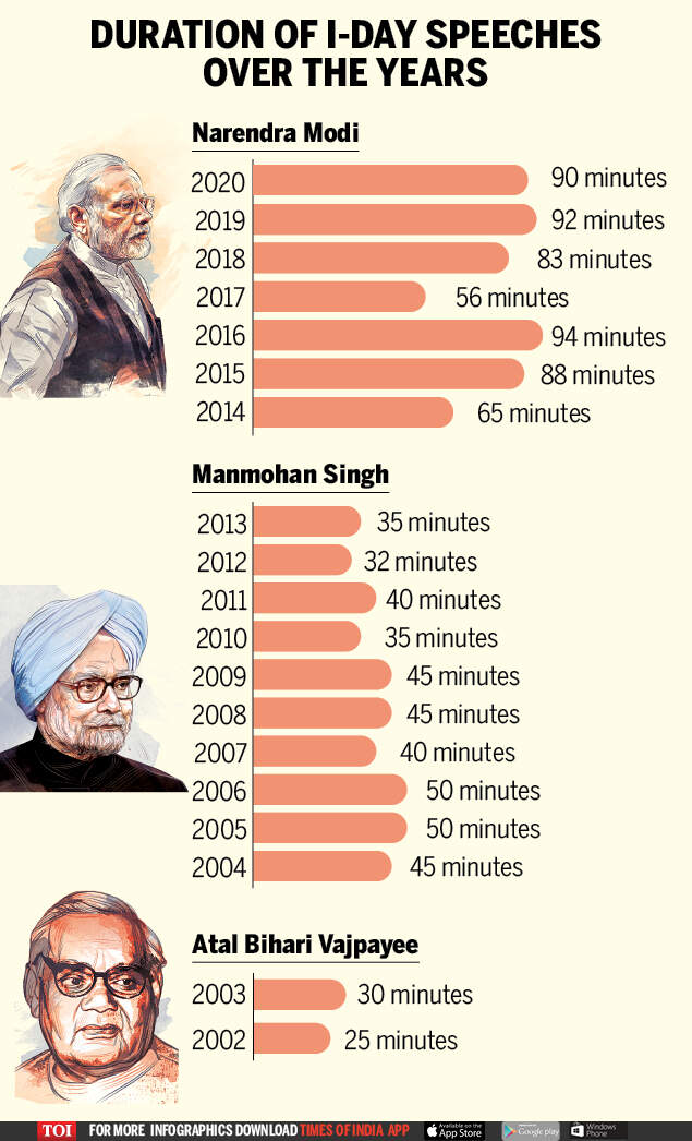 Infographic Pm Modi S 7th Independence Day Speech Is His Third Longest India News Times Of India