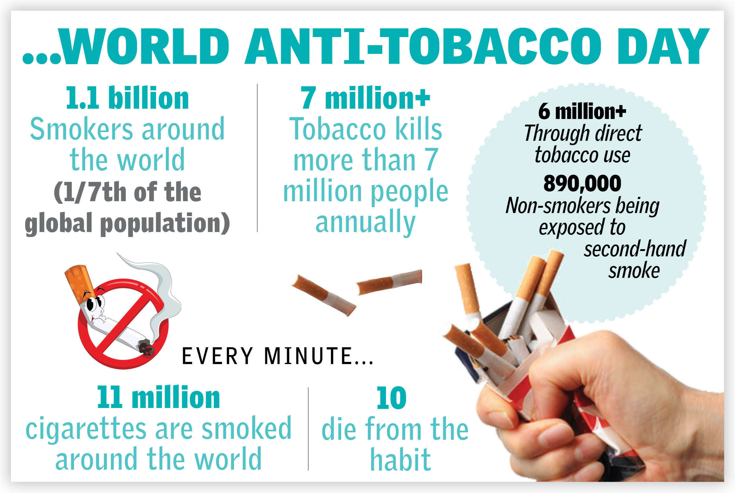 WHO Tobacco kills 7 million a year, costs economies 1.4 trillion