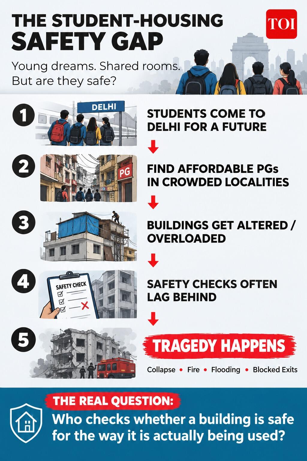The student-housing saftey gap