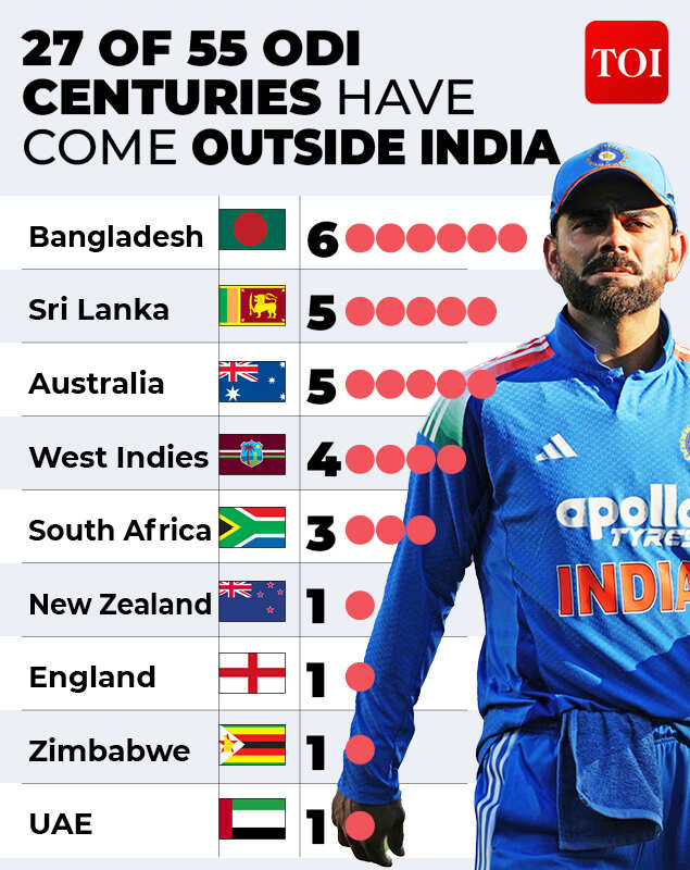 Centuries outside India