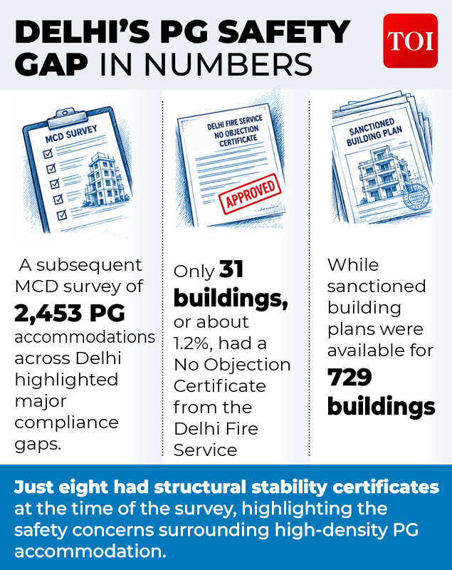 Delhi's PG safety gap in numbers