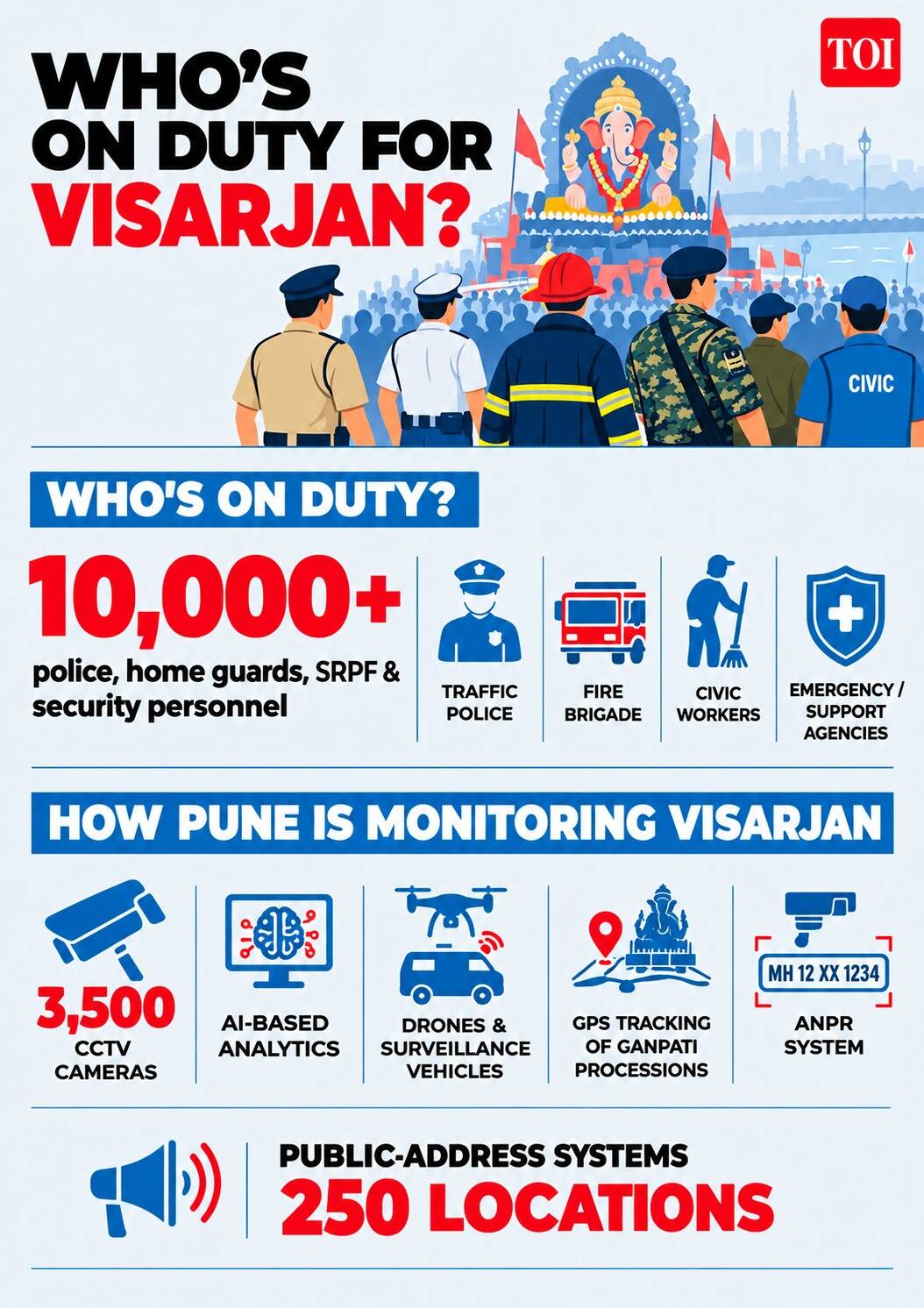 From 10,000+ personnel on duty to 3,500 CCTV cameras, Pune has deployed manpower and technology to keep Visarjan safe and orderly.