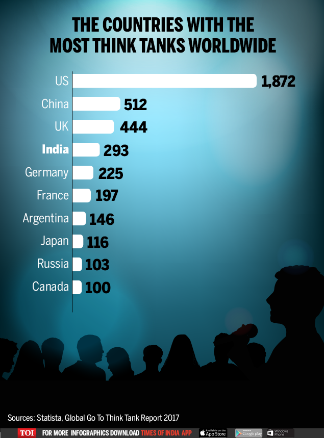 Infographic India has the fourth largest number of think tanks Times