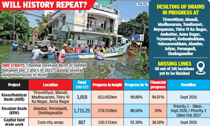 Chennai received 46cm rain from Dec 3-5, 2023, flooding several neighbourhoods.