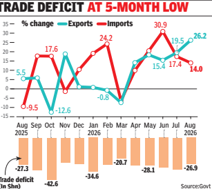 Trade deficit at 5-month low