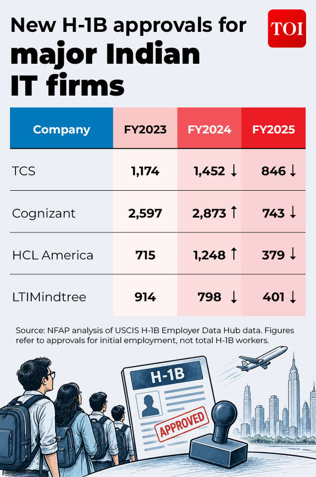 Major Indian IT firms see H-1B approval decline <br>