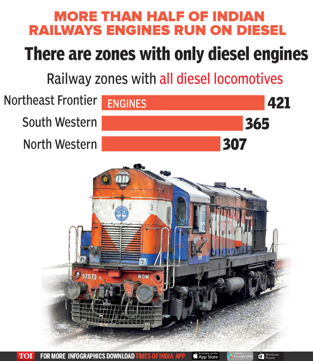 Infographic Only 48 percent of India's railway network is electrified