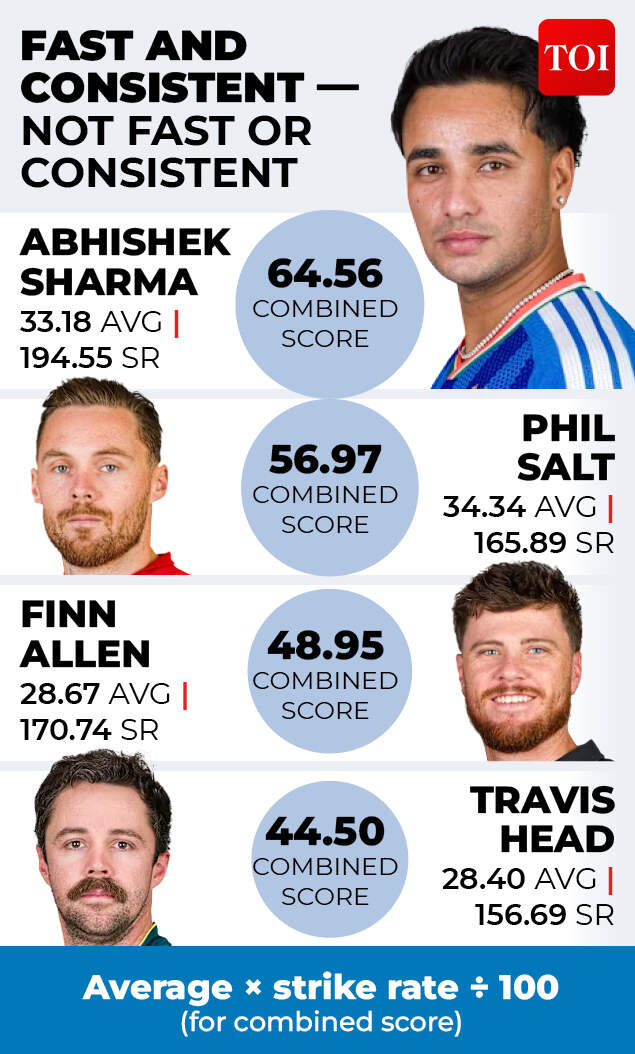 Abhishek Sharma fast and consistent not fast or consistent<br>