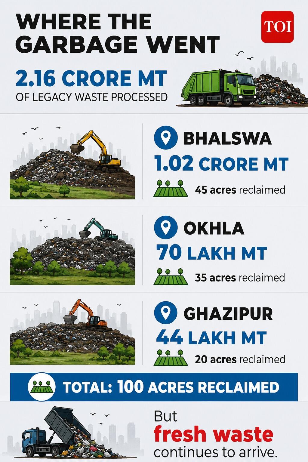 Fresh waste remains Delhi’s bigger challenge
