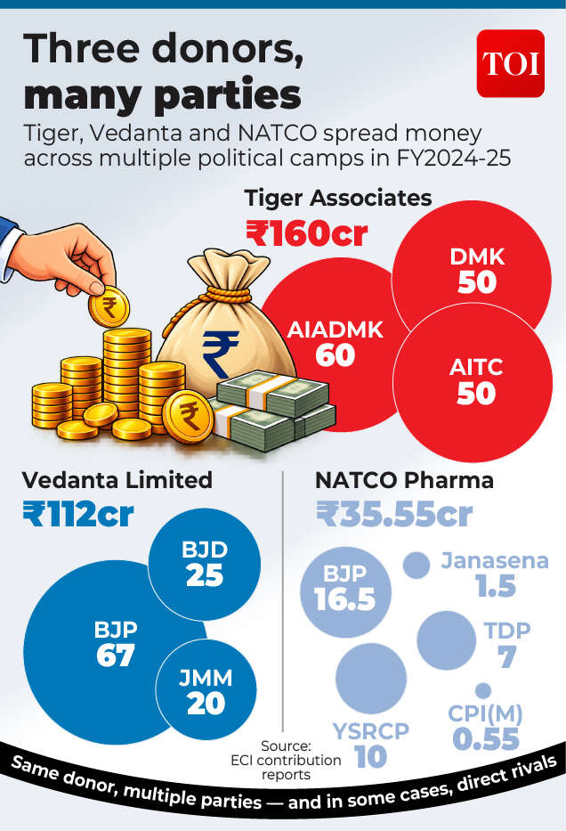 How donors contributed to multiple parties