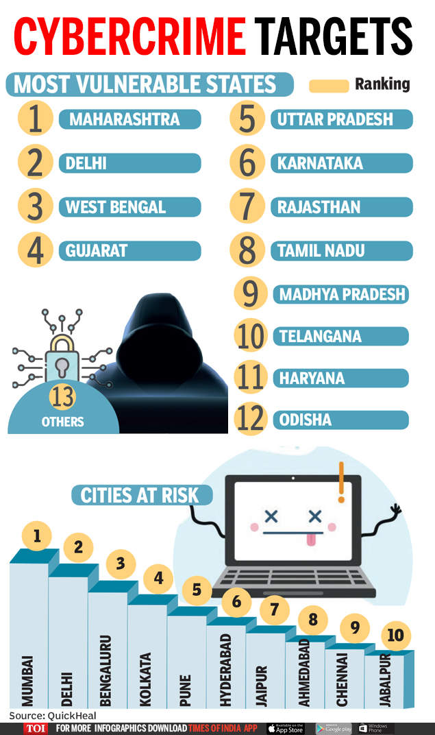 Mumbai At Topmost Risk Of Cyber Attack - Times Of India