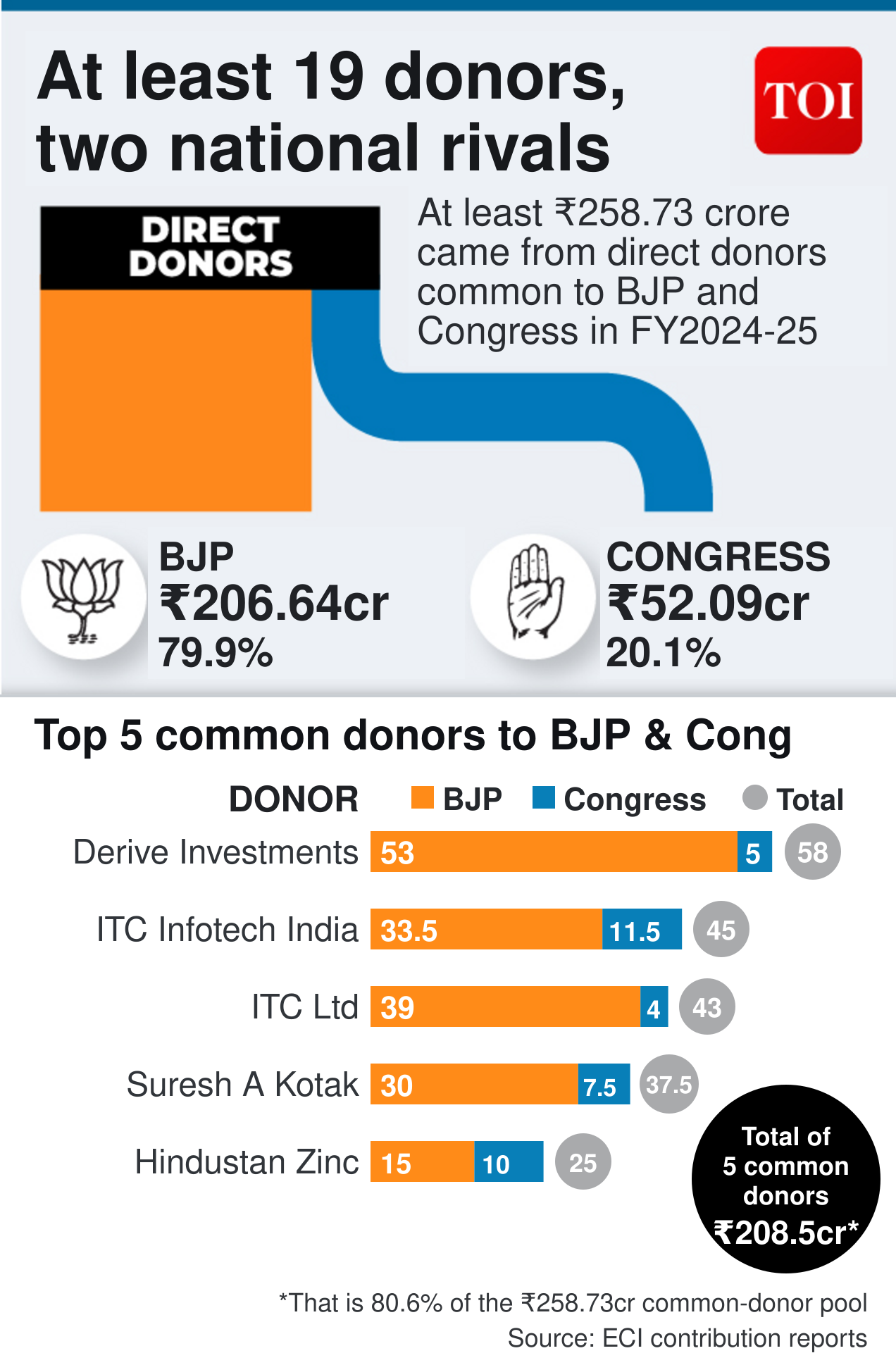 How commons donors contributed to two major parties