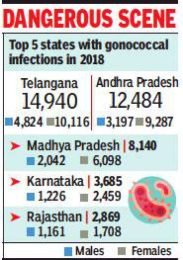 Unsafe Sex Diabetes Take Telangana To Number 1 Spot For Sexually