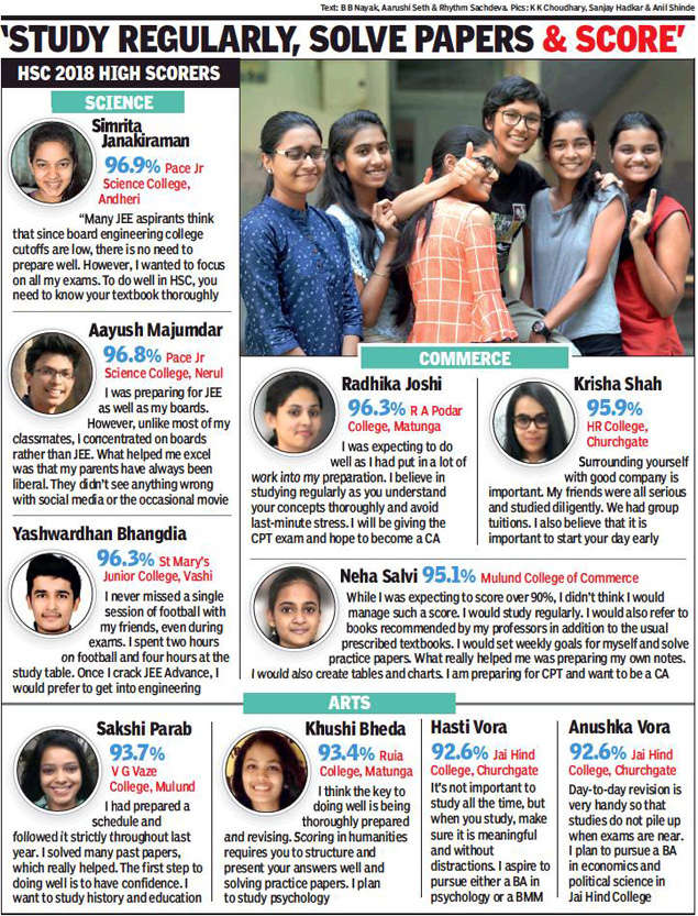 Hsc Results Mumbai 90 Percenters Up 43 In Hsc Degree Cutoffs May Get Steeper Mumbai News Times Of India