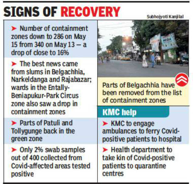 Kolkata Containment Zones 54 Zones In Kolkata Shake Off Containment Kolkata News Times Of India