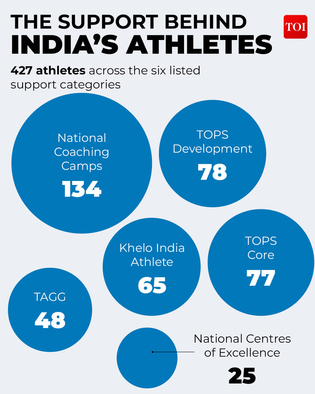 Asian Games India Schemes