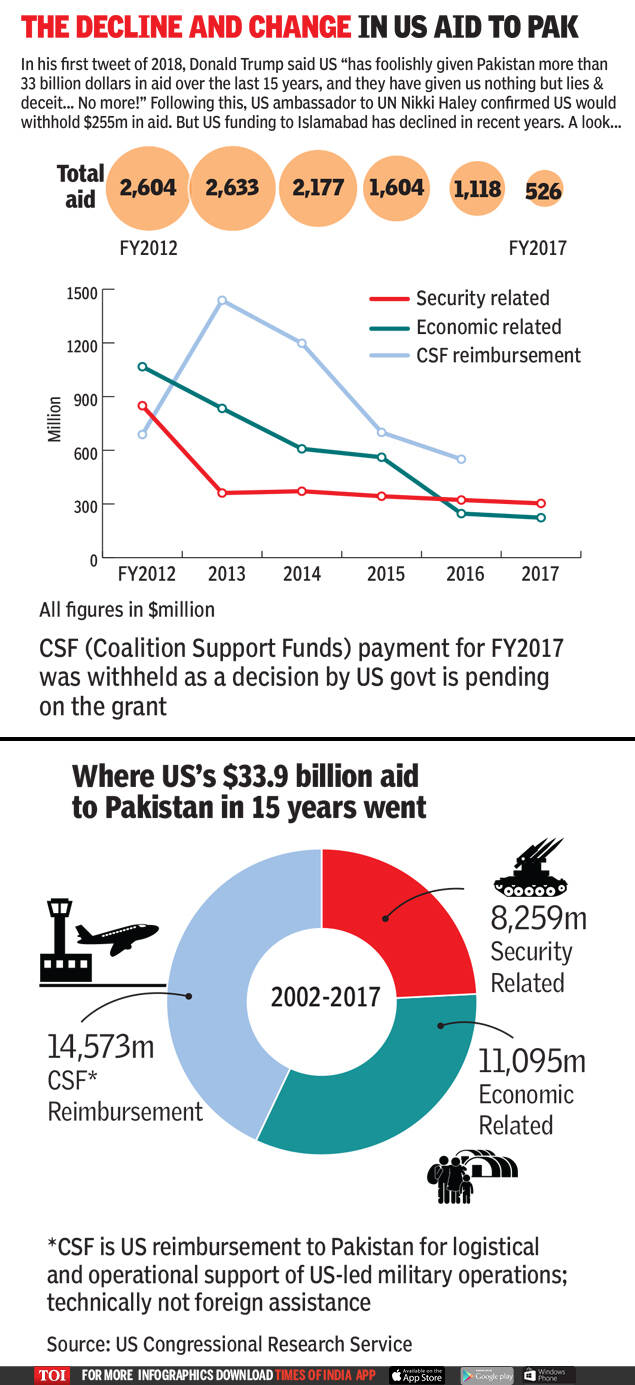 US aid to Pakistan The decline and change in US aid to Pakistan