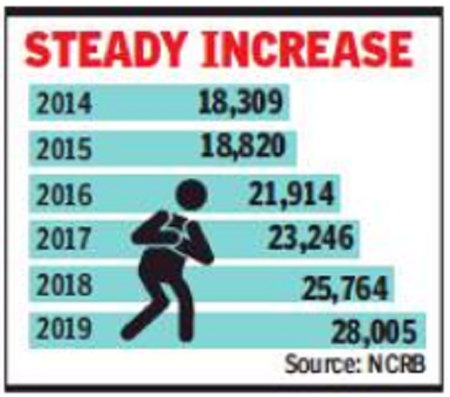 Deaths Due To Heart Attacks Up By 53 In 5 Years Ncrb India News Times Of India