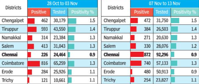 Tamil Nadu Covid 19 Cases See Steady Decline Post Diwali Experts Are Divided On What Next Chennai News Times Of India
