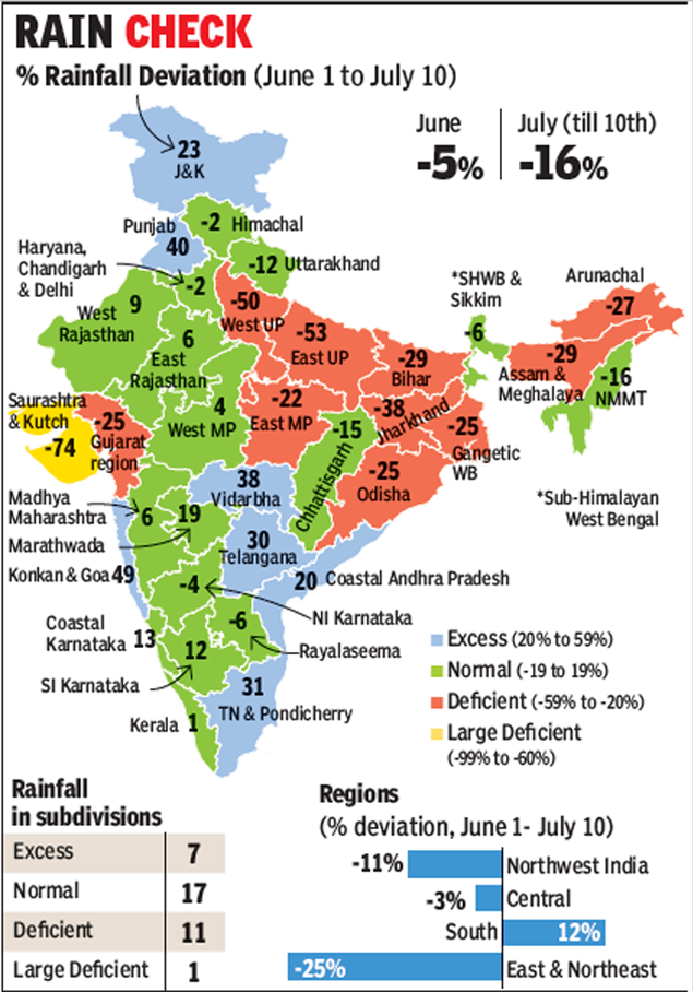 Monsoon deficit 9% as north and east India miss July rains | India News ...