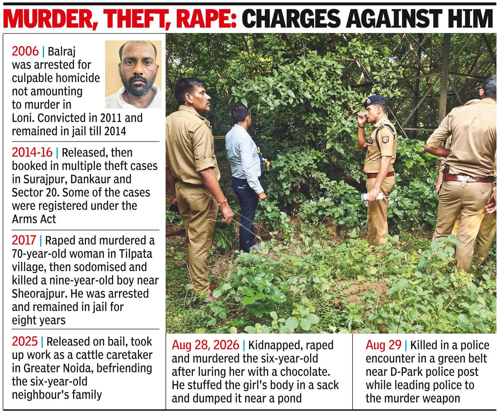 Same man, 3 crimes: Gr Noida rape-murder was a 2017 rerun