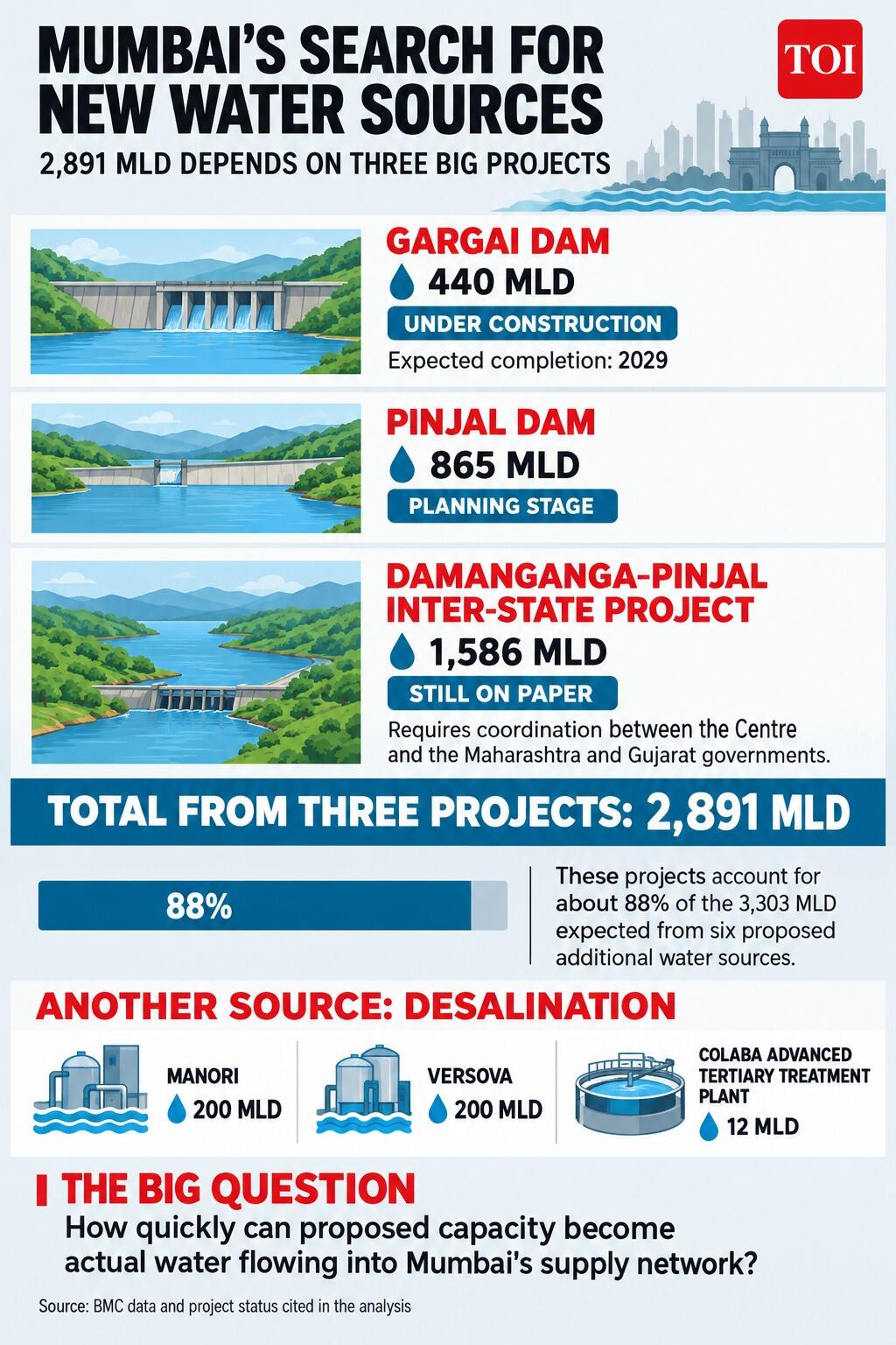 Mumbai’s search for new water sources
