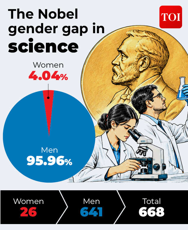 Nobel gender gap in science