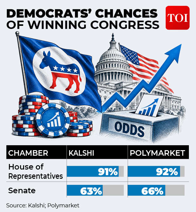 US midterm polymarket gfx