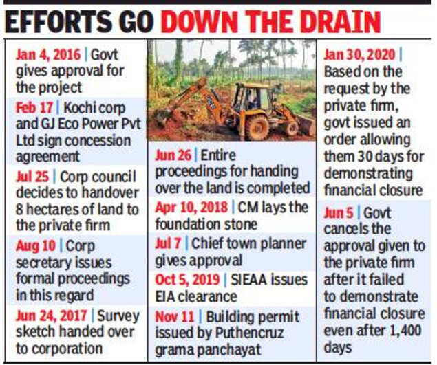 'Kochi corporation failed to lease out its land' Kochi News Times