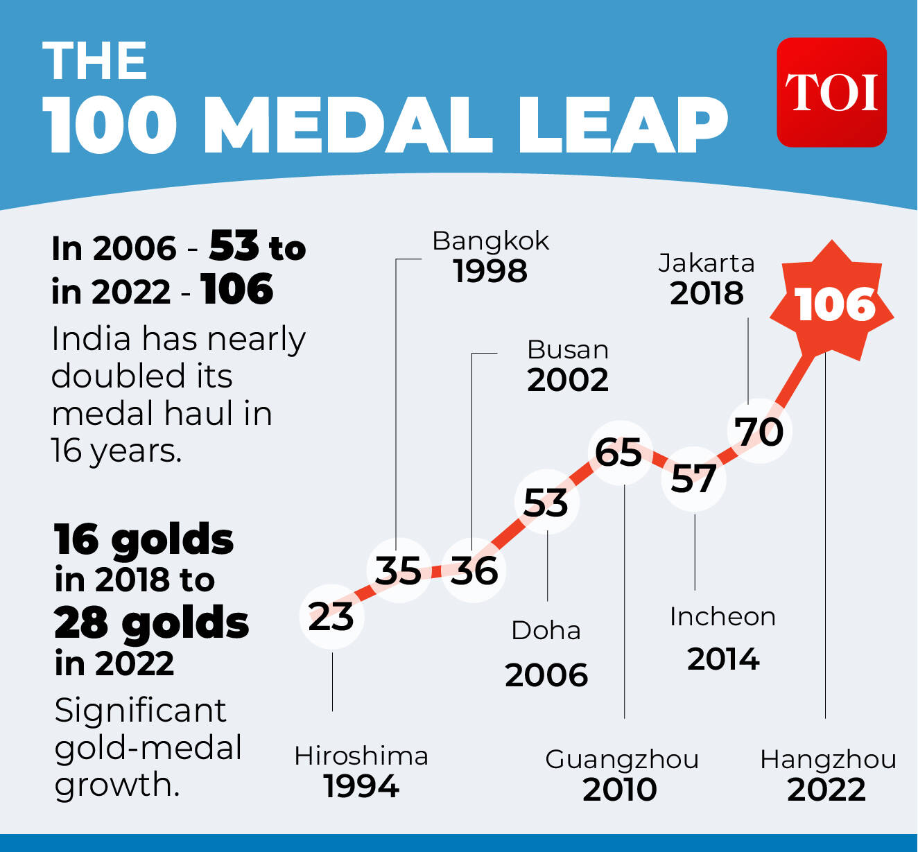 The 100 Medal Leap