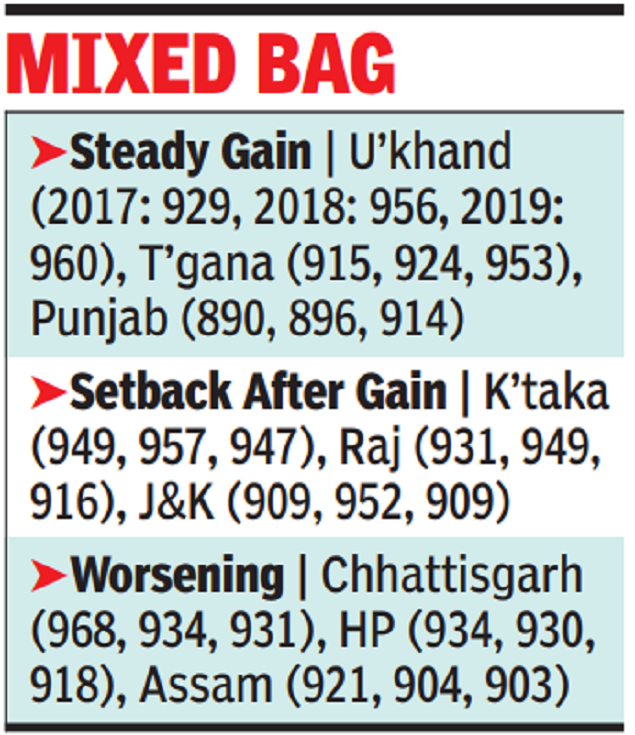 Sex Ratio Less Than 900 In Most States Worsens In Few India News