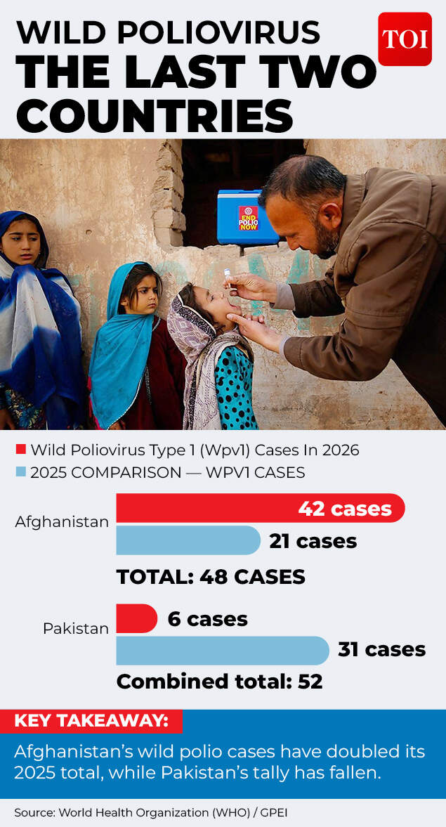 Only 2 nations affected by wild poliovirus