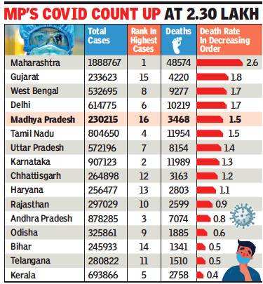 With 3,468 fatalities, Madhya Pradesh ranks 5th in Covid death rate ...