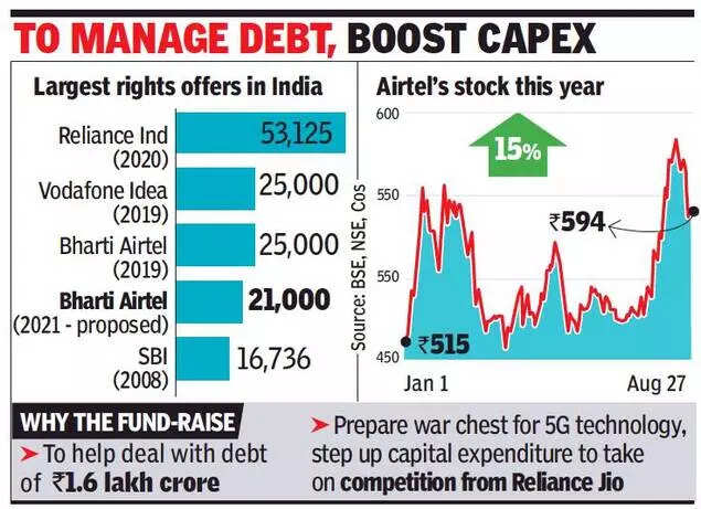 Bharti Airtel Rights Issue Airtel To Raise 21k Crore Via 4th Largest Rights Issue India Business News Times Of India