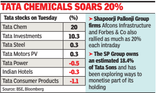 TATA Chemicals soars 20%