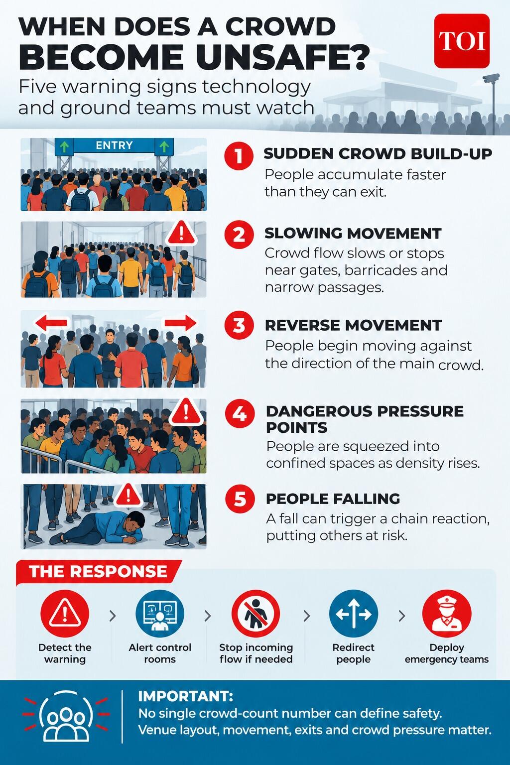 Real-time crowd monitoring needs coordinated emergency response systems