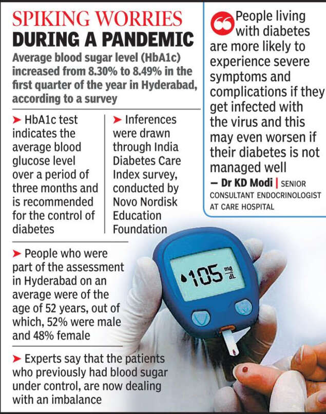 Hyderabad Average blood sugar level on rise post lockdown Hyderabad
