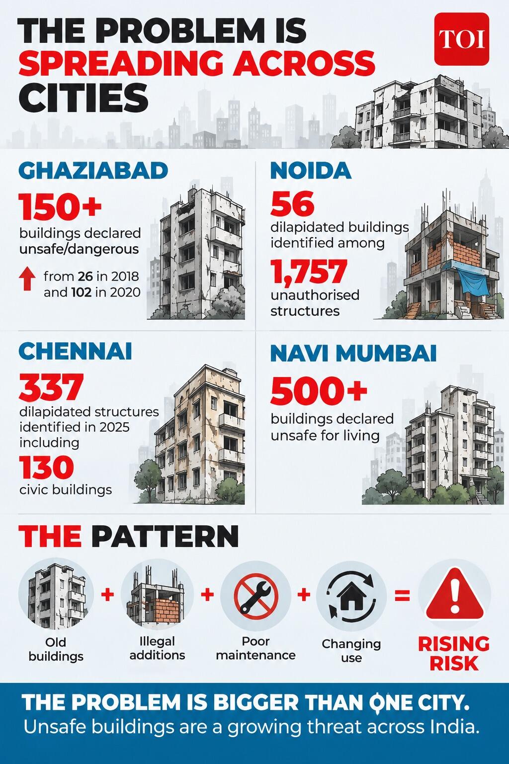 Problem spreading across cities
