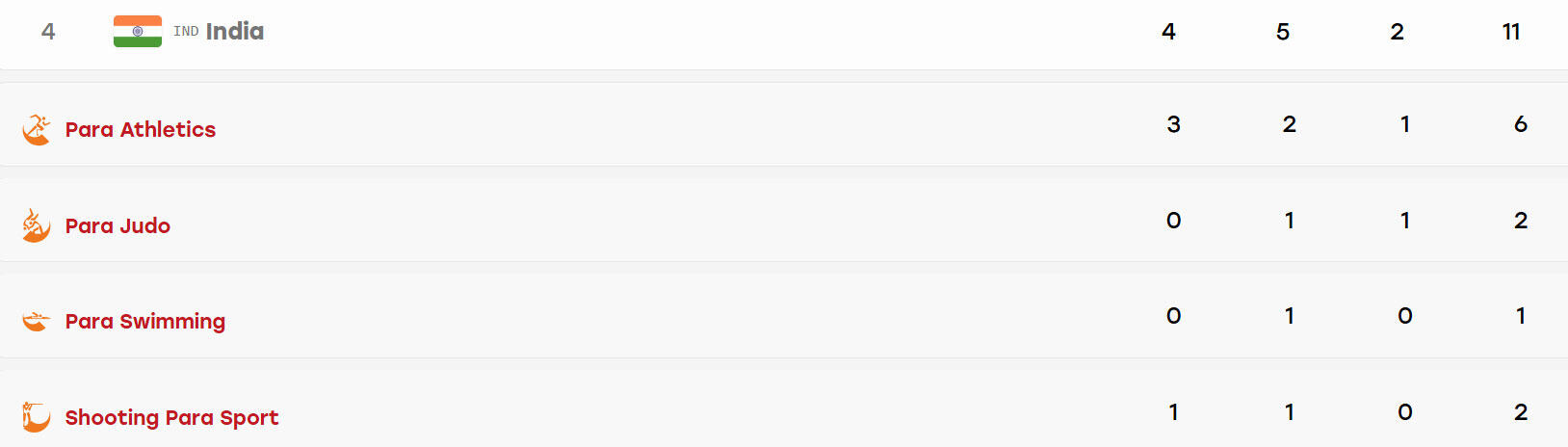 India's medal tally after Day 1