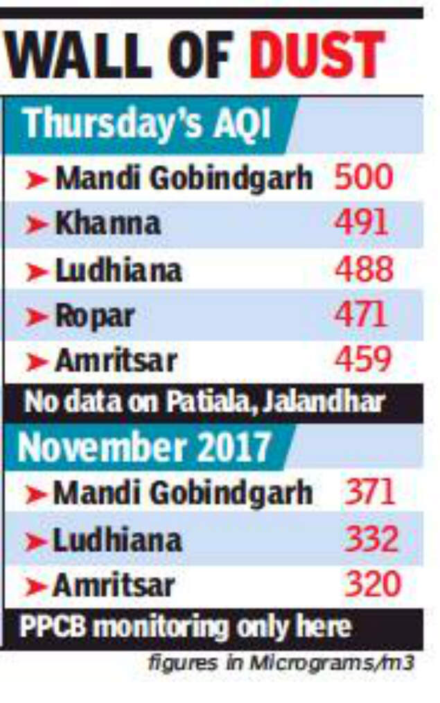 dust storm Haze in Punjab causes worst air quality in last 10 years