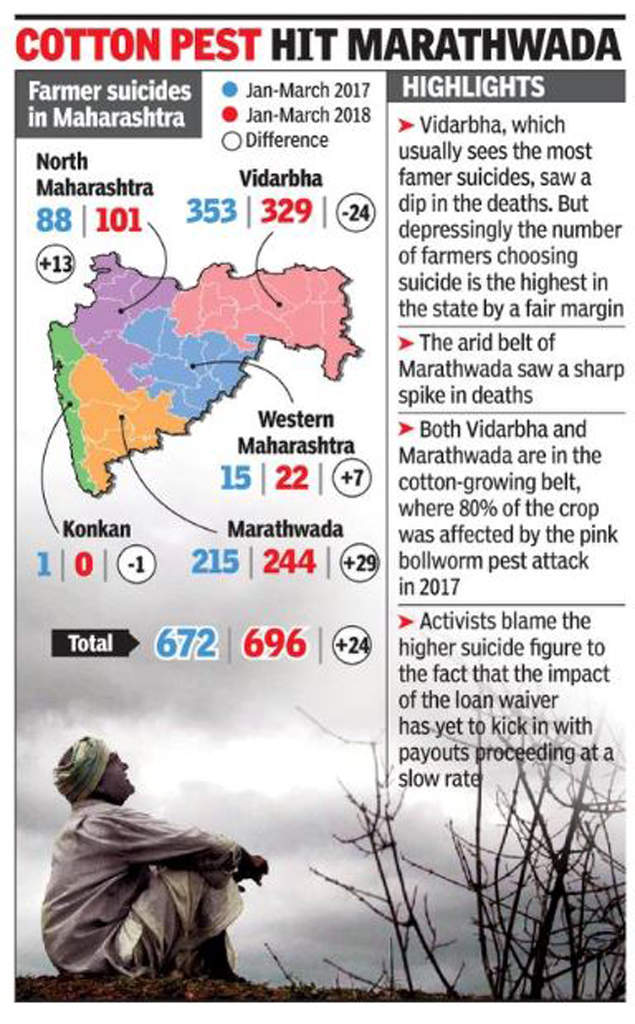 Farmer Suicides Maharashtra 696 Farmer Suicides In Three Months Despite Loan Waiver Mumbai 8955