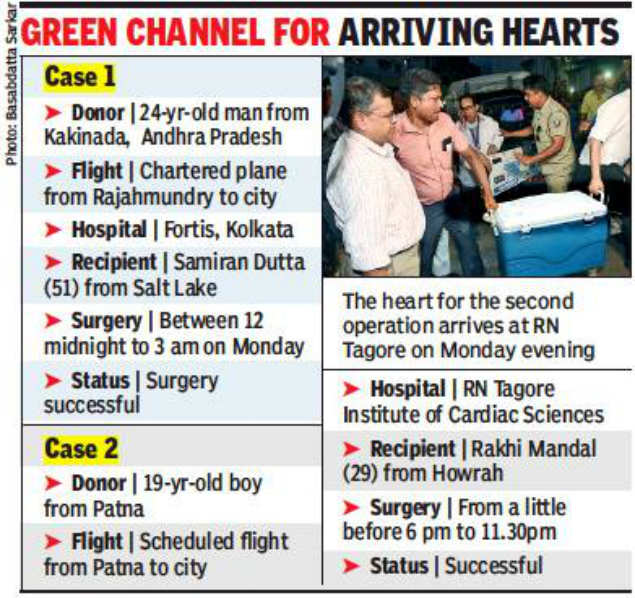 Organ Donation Two Heart Transplants In 24 Hours Put Kolkata S Organ Donation Drive On A Faster Beat Kolkata News Times Of India