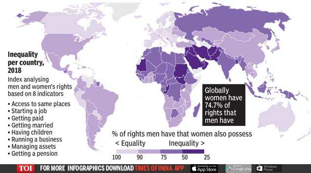 Women have only three-fourth of men's rights - Times of India