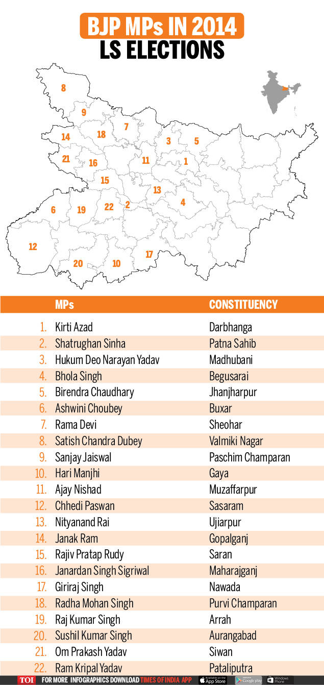 Lok Sabha Elections 2019 Why Bjp May Contest These 13 Seats In Bihar India News Times Of India