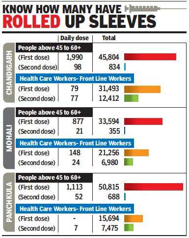 Seal Zeal Back In Chandigarh But Hands Are Tied For Panchkula Mohali Chandigarh News Times Of India