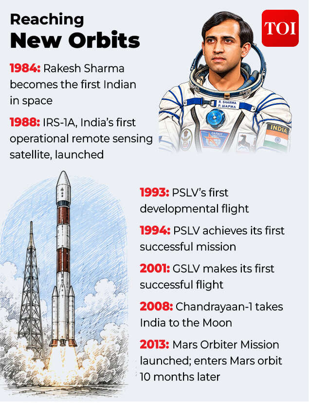 India's space milestones