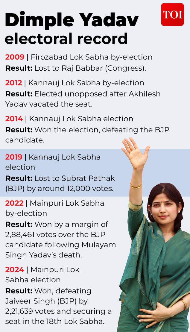 Dimple has contested six Lok Sabha elections and won four.