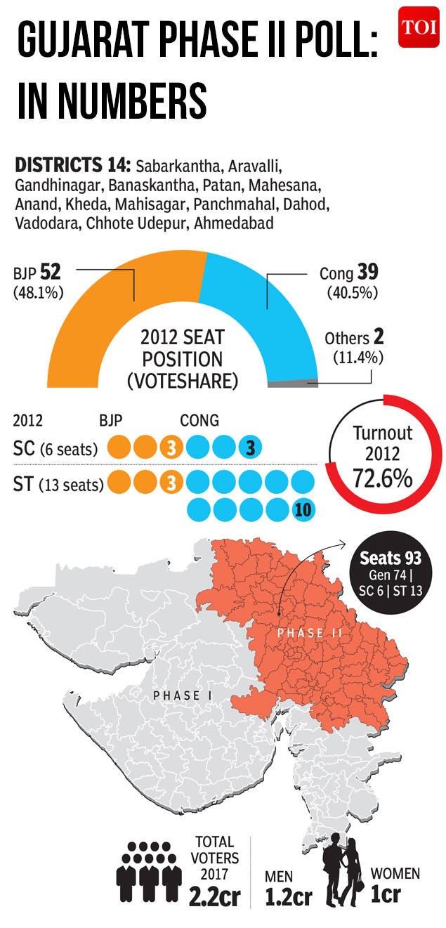 Infographic Gujarat Gujarat Assembly Elections Phase 2 All you need